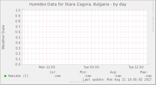 Humidex Data for Stara Zagora, Bulgaria