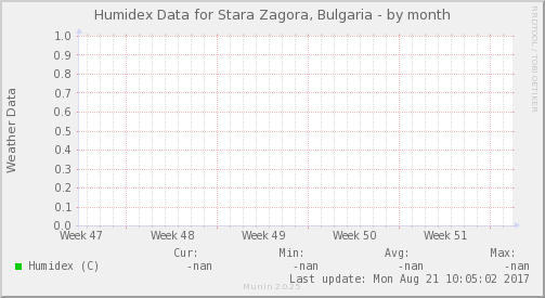 Humidex Data for Stara Zagora, Bulgaria