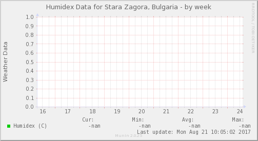 Humidex Data for Stara Zagora, Bulgaria