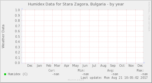 Humidex Data for Stara Zagora, Bulgaria