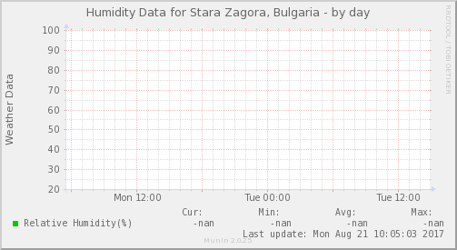 Humidity Data for Stara Zagora, Bulgaria