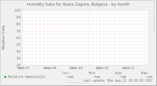 Humidity Data for Stara Zagora, Bulgaria
