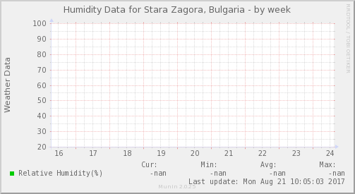 Humidity Data for Stara Zagora, Bulgaria
