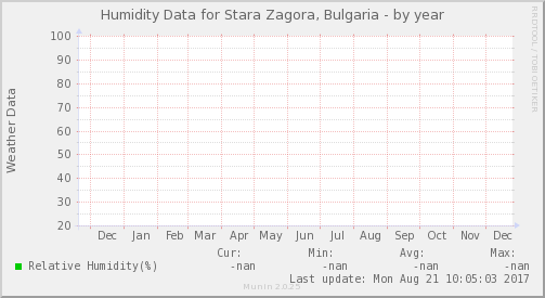 Humidity Data for Stara Zagora, Bulgaria