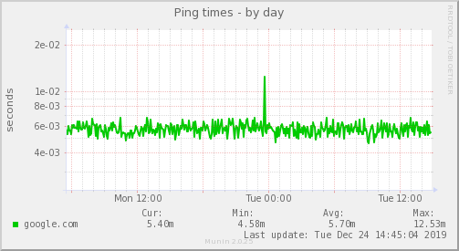 Ping times