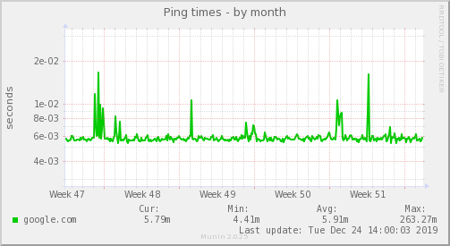 Ping times