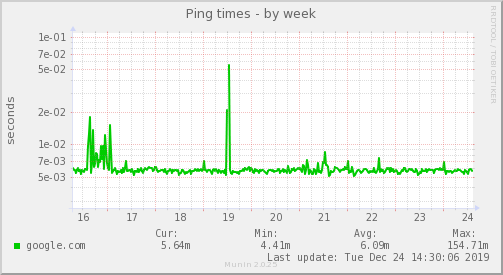Ping times
