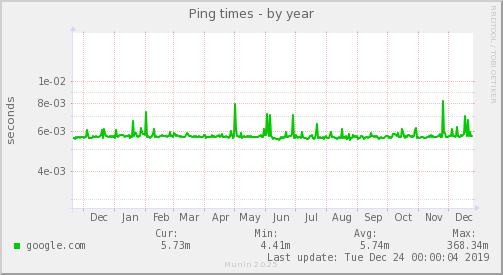 Ping times