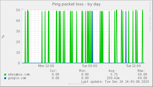 Ping packet loss