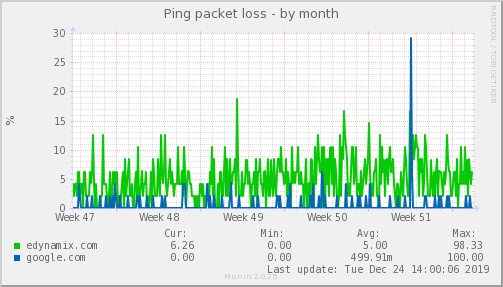 Ping packet loss