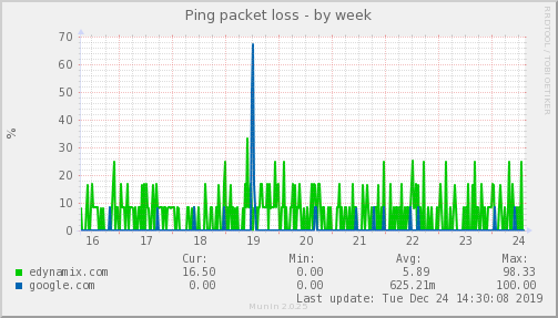 Ping packet loss