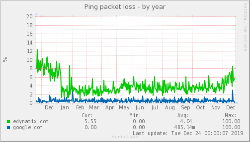 Ping packet loss