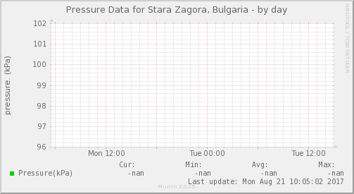 Pressure Data for Stara Zagora, Bulgaria