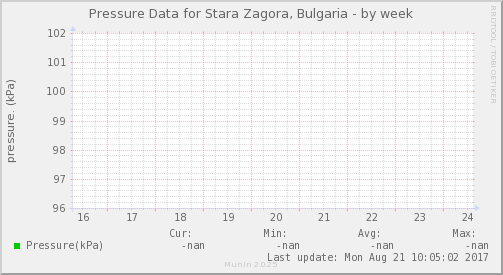 Pressure Data for Stara Zagora, Bulgaria
