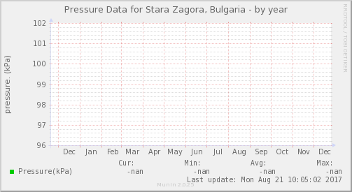 Pressure Data for Stara Zagora, Bulgaria