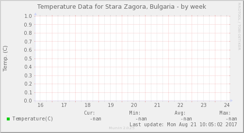 Temperature Data for Stara Zagora, Bulgaria