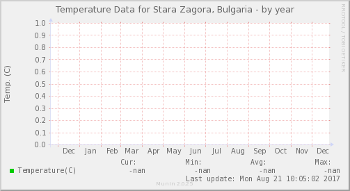 Temperature Data for Stara Zagora, Bulgaria