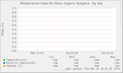 Temperature Data for Stara Zagora, Bulgaria