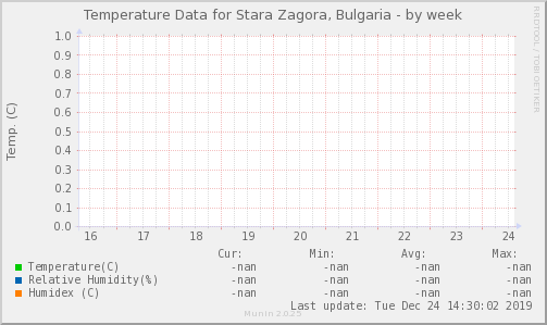 Temperature Data for Stara Zagora, Bulgaria