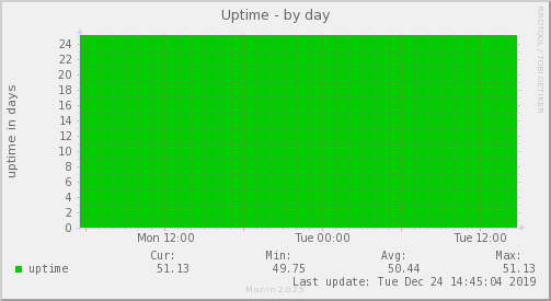 Uptime