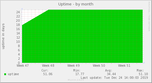 Uptime