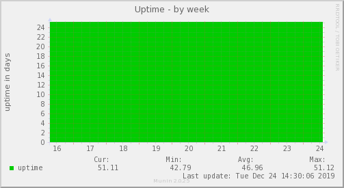 Uptime