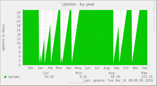 Uptime